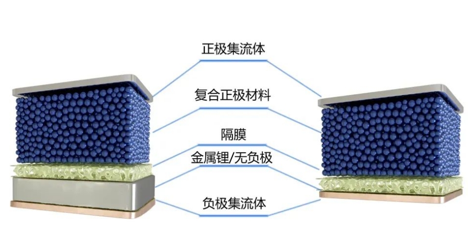 什么是無負(fù)極鋰金屬電池？